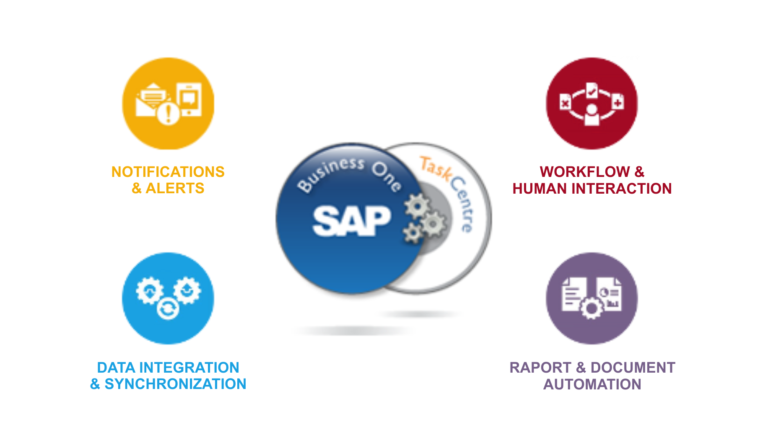 Integracja SAP Business One. Dlaczego firmy chcą integrować swoje systemy biznesowe?
